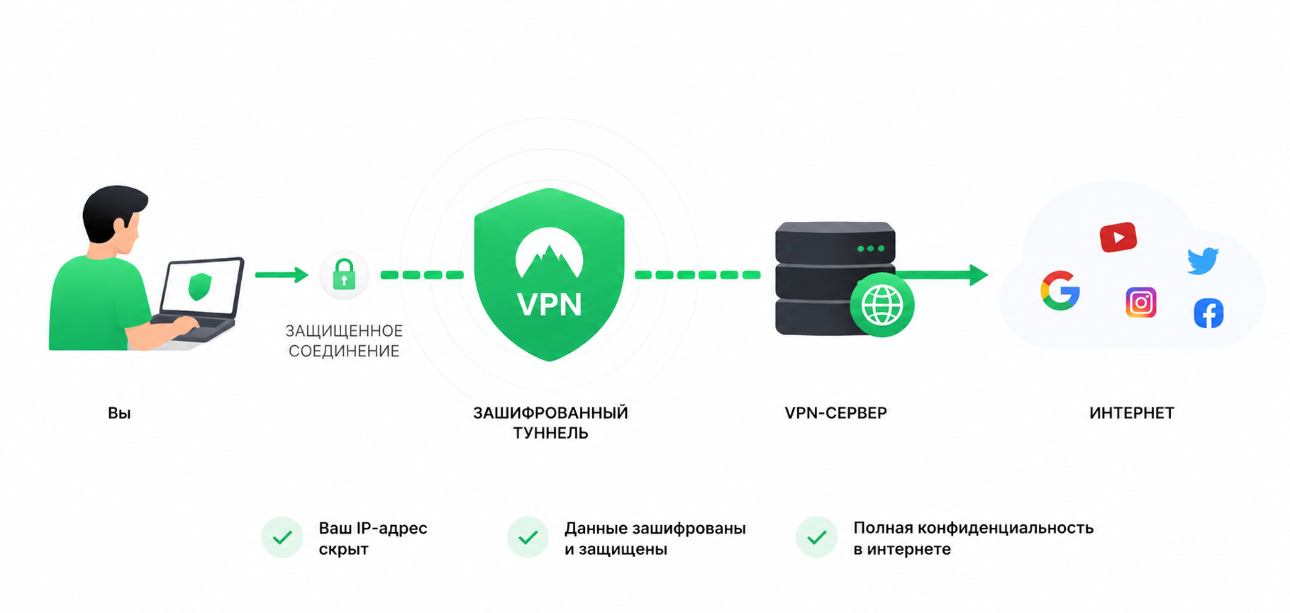 Схема работы VPN: защищённое соединение, зашифрованный туннель, VPN-сервер и доступ в интернет